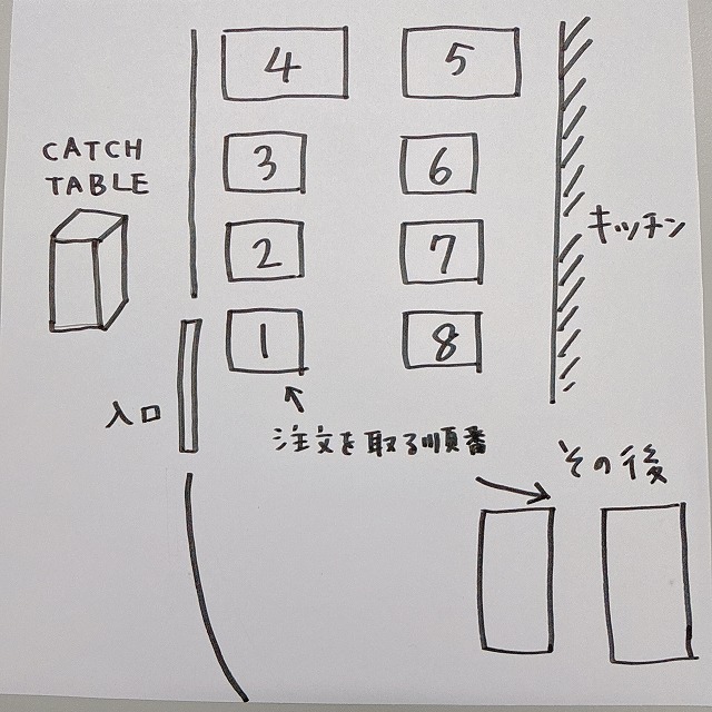 【図解】オーダーを取る順番